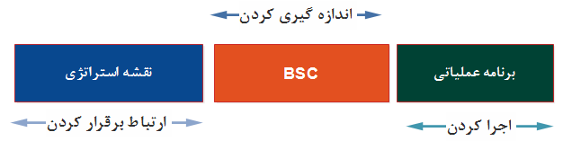  جایگاه BSC و تعامل آن با نقشه استراتژی و برنامه های عملیاتی   