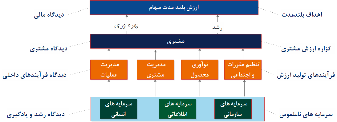 یک نمونه نقشه استراتژی  