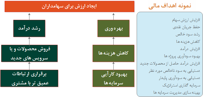 نمونه اهداف دیدگاه مالی  