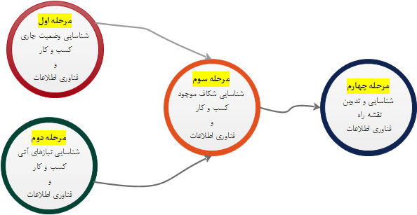  مسیر تدوین یک نقشه راه از استراتژی کسب و کار تا تدوین یک نقشه راه فناوری اطلاعات  