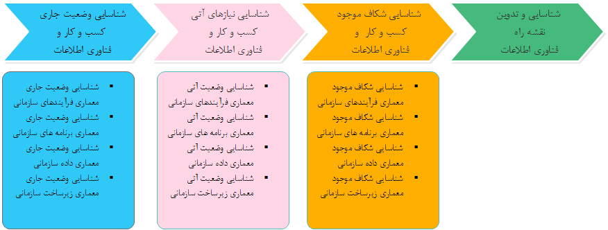  جزییات مسیر تدوین یک نقشه راه از استراتژی کسب و کار تا تدوین یک نقشه راه فناوری اطلاعات  