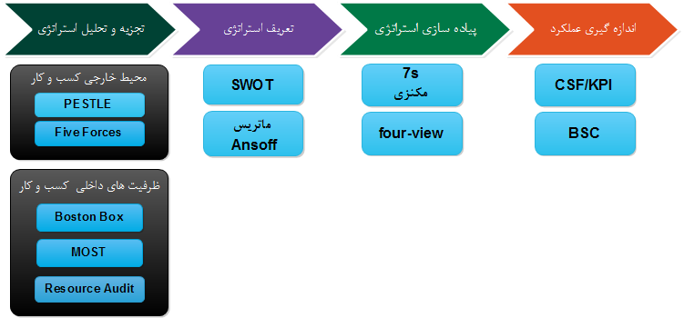 ابزارهای متداول در چهار حوزه تحلیل ، تعریف ، پیاده سازی و اندازه گیری کارآیی استراتژی  