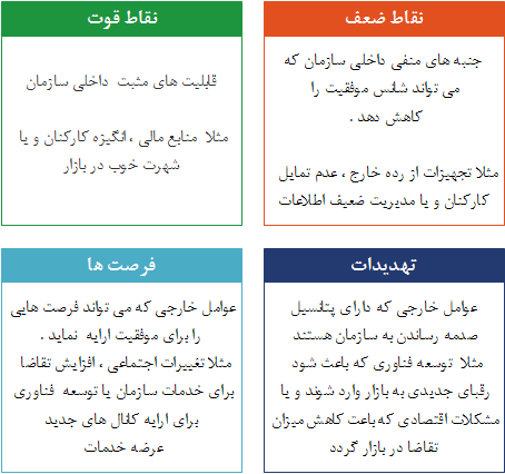 ابزار تحلیل SWOT و جایگاه هر یک از نواحی چهار گانه   