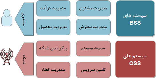 برخی از سیستم های متداول در هر یک از گروه های OSS و BSS 