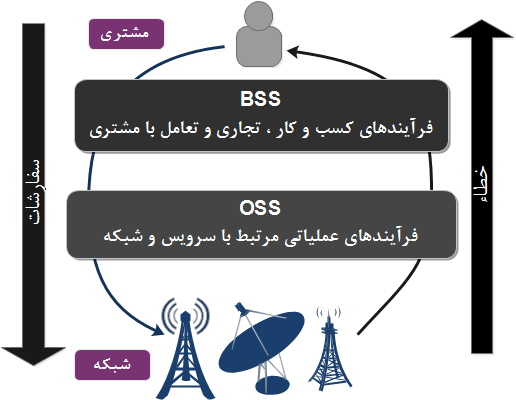 سفارش به سمت پایین ، خطاء به سمت بالا  