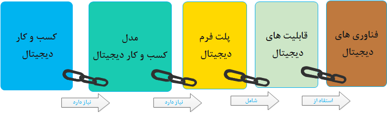      الزامات یک کسب و کار دیجیتال                 