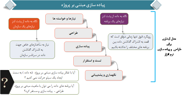     تفاوت نگرش محلی و سازمانی به داده    