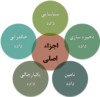     اجزاء مهم یک استراتژی داده    