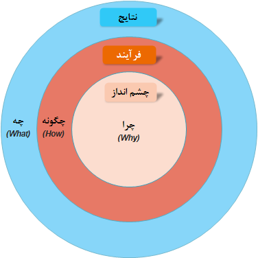  اصول مدیریت داده  