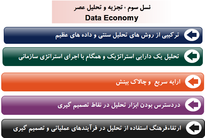 برخی از ویژگی های نسل سوم تجزیه و تحلیل یا عصر Data Economy       