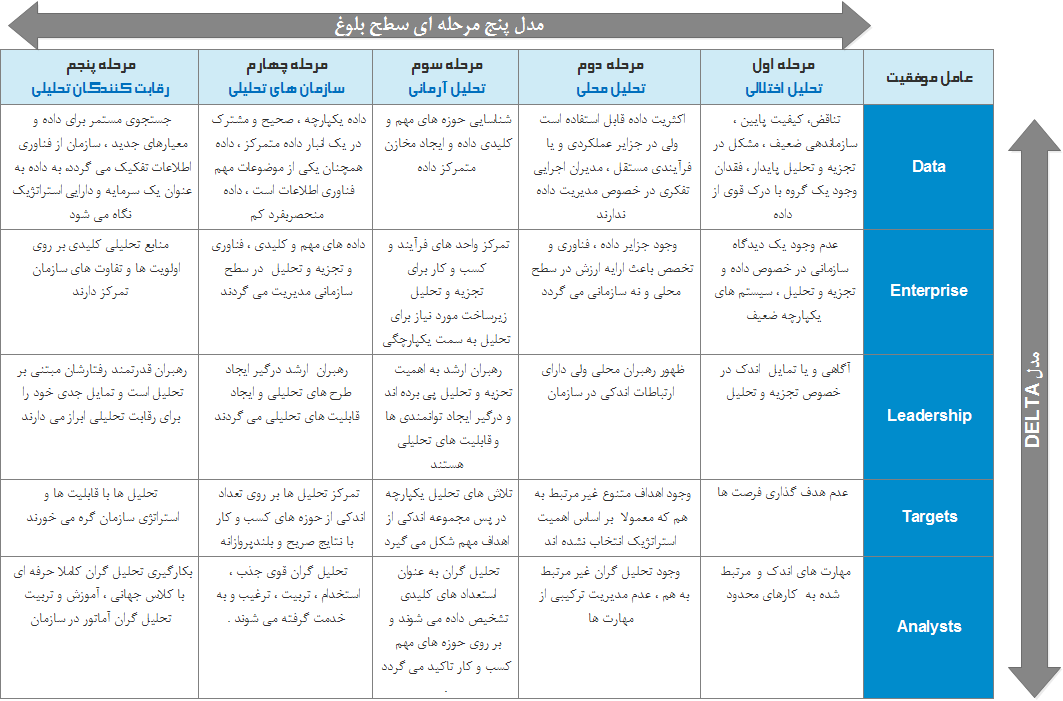  مدل پنج مرحله ای سطح بلوغ تجزیه و تحلیل به همراه مدل DELTA          