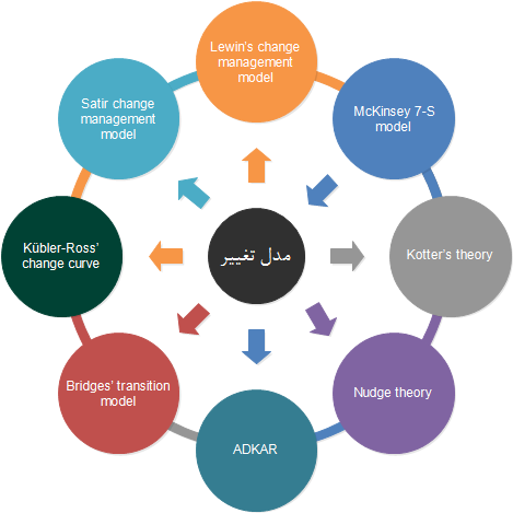     مدل های تغییر          