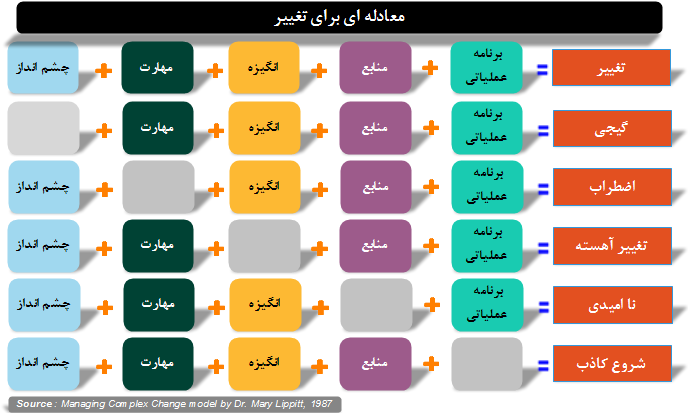 یک معادله ساده تغییر         